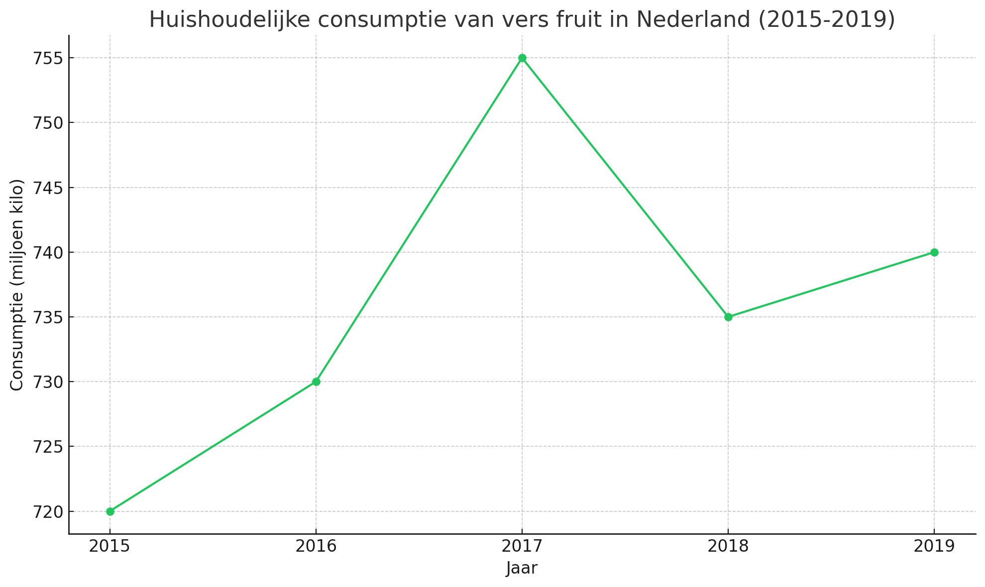 Huishoudelijke consumptie van vers fruit in Nederland